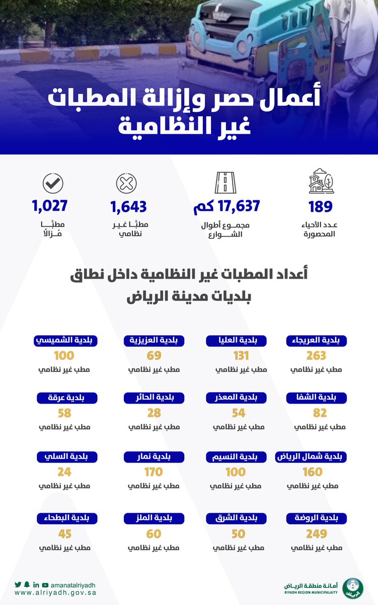 حصرت فرقنا الميدانية 1,643 مطبًا غير نظامي في مدينة #الرياض، أزلنا منها 1,027 والأعمال مستمرة لمعالجتها جميعها لنحافظ على جودة الطرق في العاصمة..