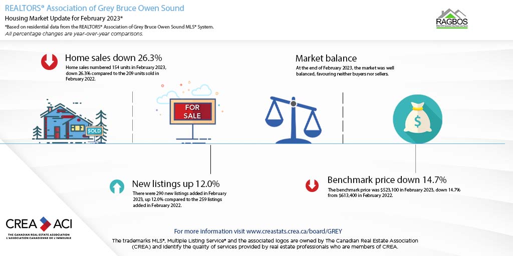 RAGBOS's tweet photo. The average price of homes sold in February 2023 was $640,482, a substantial decline of 16.8% from February 2022. https://t.co/ApidcVgjO1
