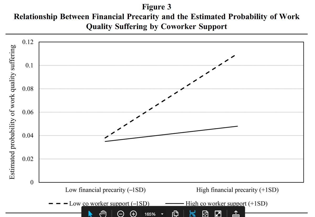 Financial stress can harm work performance, but did you know that the work environment you’re in can make it worse? My new research out today shows that low autonomy, high routinization, and low social support exacerbate the effects of financial precarity. static1.squarespace.com/static/55f0b7a…