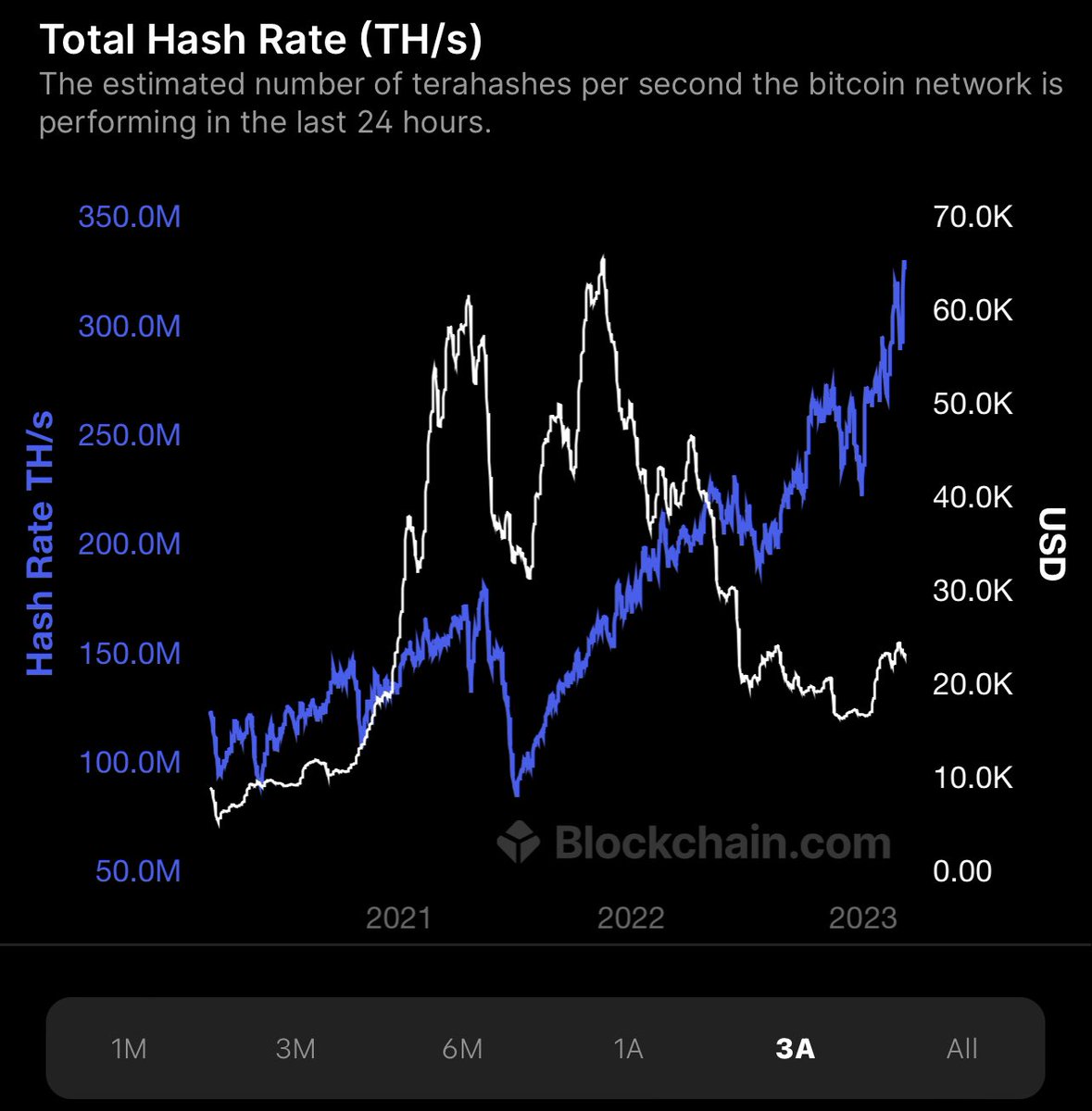 IONTBC's tweet image. $BTC hash rate. Don’t you think party is coming???? 🫡🟢🟢🟢