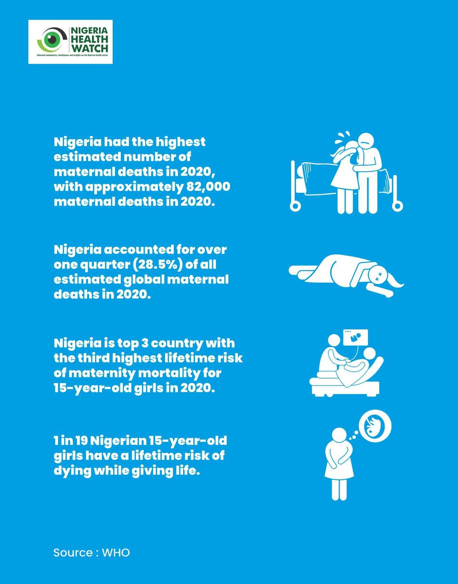 nighealthwatch's tweet photo. Globally, a woman dies every 2-minutes from preventable pregnancy and childbirth causes

In Nigeria, the maternal mortality rate was 1,047 per 100,000 livebirths, which is a far from the #SDG 3.1 target of reducing MMR to less than 70 per 100,000 livebirths.
#GivingBirthInNigeria https://t.co/z2RQjnKc6F