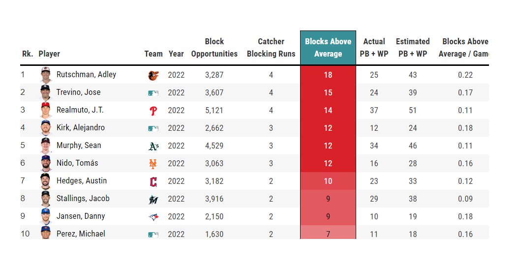 Mike Petriello (@mike_petriello) on Twitter photo OK! New Statcast metric time. 
We've been thinking a lot about catchers. There's 2 new C metrics in the works. The one out later this month is something you've never seen before. The one that's out right now, today, is our take on catcher blocking. 
--> baseballsavant.mlb.com/leaderboard/ca… OK! New Statcast metric time. 
We've been thinking a lot about catchers. There's 2 new C metrics in the works. The one out later this month is something you've never seen before. The one that's out right now, today, is our take on catcher blocking. 
--> baseballsavant.mlb.com/leaderboard/ca…