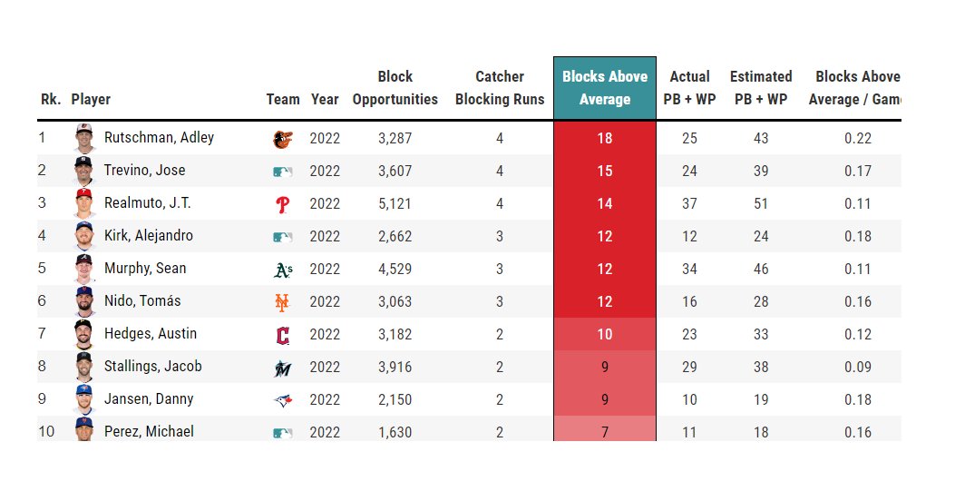 OK! New Statcast metric time. We've been thinking a lot about catchers. There's 2 new C metrics in the works. The one out later this month is something you've never seen before. The one that's out right now, today, is our take on catcher blocking. --> baseballsavant.mlb.com/leaderboard/ca…