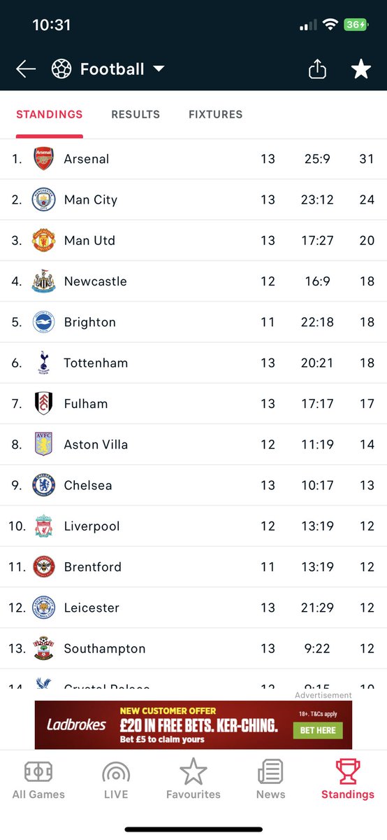 Scouse bastards have no right talking bollocks about our away form, neither should Spurs or Chelsea fans. In fact the Arsenal and City fans can also do one aswell about our away form. People making out our away form to be shite when we sit 3rd in that aspect. Utter nonsense! https://t.co/igZjCdi65W https://t.co/BK7R3uRQCo