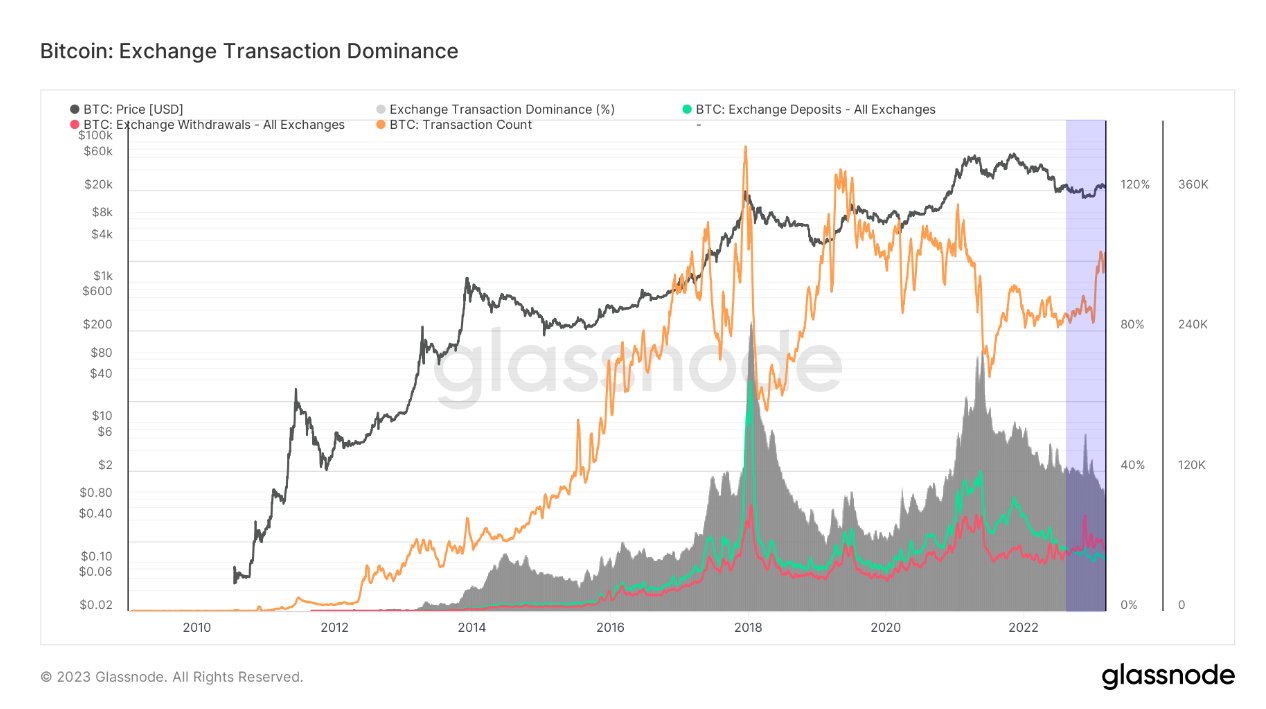 Transaksi Pertukaran Bitcoin