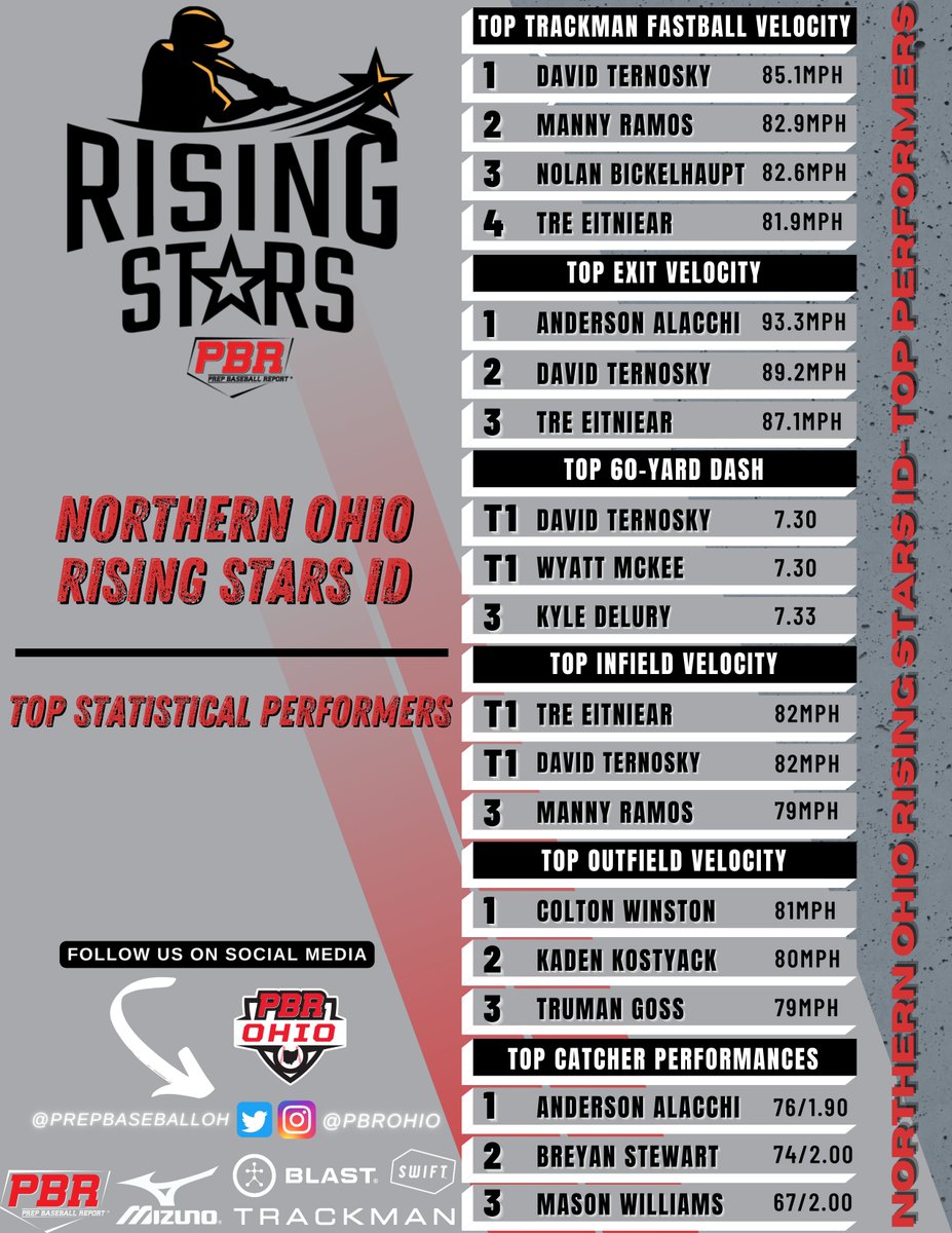 Prep Baseball Ohio (@prepbaseballoh) on Twitter photo โพ๐ Northern Ohio Rising Stars ID - Stat Leaderboard
๐ฆ๐ Statistical Results, Trackman, Blast Analytics
๐๐ loom.ly/oU4hQTs
#BeSeen @PrepBaseball <a href="/TrackManBB/">Trackman Baseball</a> @blast_bsbl โพ๐ Northern Ohio Rising Stars ID - Stat Leaderboard
๐ฆ๐ Statistical Results, Trackman, Blast Analytics
๐๐ loom.ly/oU4hQTs
#BeSeen @PrepBaseball <a href="/TrackManBB/">Trackman Baseball</a> @blast_bsbl