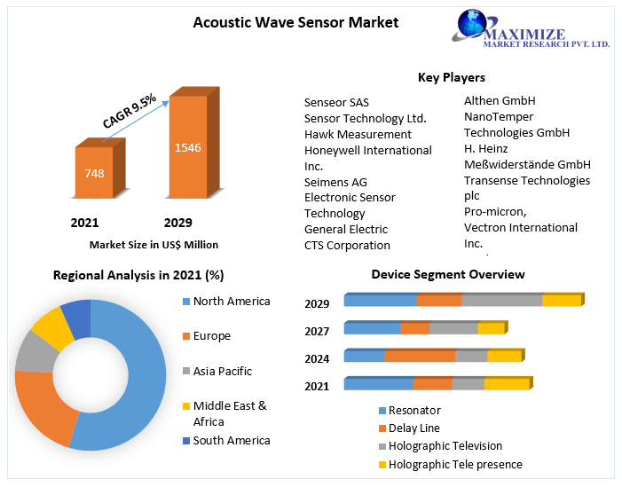 GardasChetana's tweet photo. The #increasing demand for #acoustic wave sensors for #surveillance and security in various #industry vertical is fueling the #growth of the #acoustic wave sensors market.
#Microsemi
#Abracon
More Details : https://t.co/q7HmLtHKsi https://t.co/5HSaKr35j7