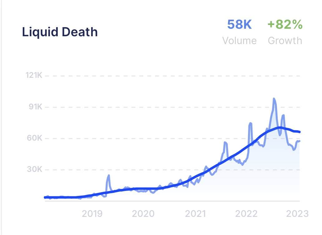 Chris Cunningham on X: "Liquid Death did $130M in revenue in 2022 ...