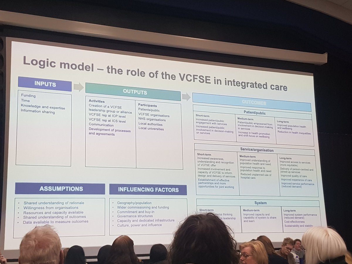 UnlockingBirth's tweet image. This is an example of a logic model looking at the role of the #vcsfe in integrated care . Helps us decide what we need to consider for implementation and outcomes to measure to show effectiveness @arc_nwc #Arcfest23 importance of #context