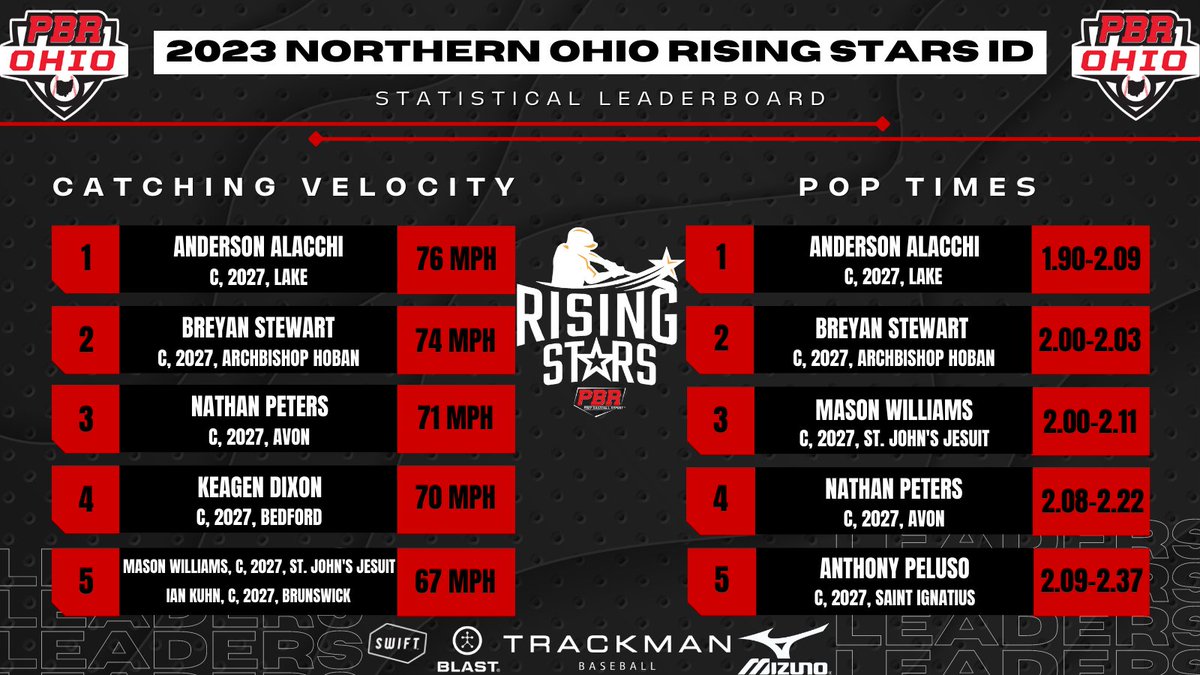 Prep Baseball Ohio (@prepbaseballoh) on Twitter photo โพ๐ Northern Ohio Rising Stars ID - Top Catching Velocity/Pop Times
๐ฆ๐ Statistical Results, Trackman, Blast Analytics
๐๐ loom.ly/oU4hQTs
#BeSeen @PrepBaseball <a href="/TrackManBB/">Trackman Baseball</a> @blast_bsbl โพ๐ Northern Ohio Rising Stars ID - Top Catching Velocity/Pop Times
๐ฆ๐ Statistical Results, Trackman, Blast Analytics
๐๐ loom.ly/oU4hQTs
#BeSeen @PrepBaseball <a href="/TrackManBB/">Trackman Baseball</a> @blast_bsbl