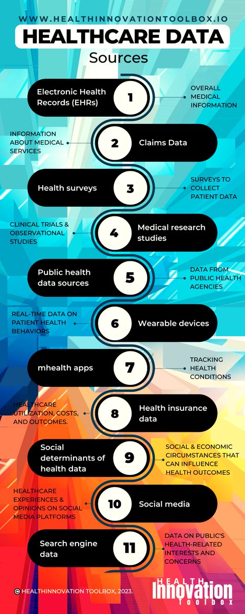 Sources of #healthcare #data! By @healthinovatio1 & @sonu_monika

#hospitals #ArtificialIntelligence #automation #digitalhealth #healthtech #IoT #technology #startups #business #5G #telehealth #mhealth #cyberattacks #databreach #AI #OpenAI #publichealth #healthequity