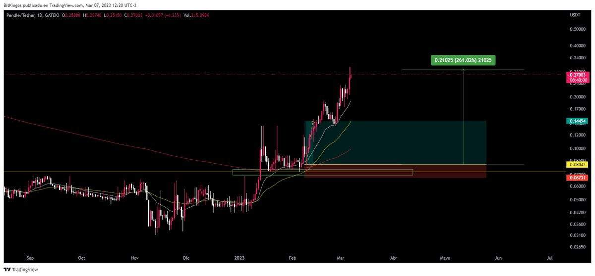 BitKingos's tweet photo. $PENDLE enviada el día 07/02.
Un mes después +260%🚀🚀

#crypto #BTC https://t.co/ufXVsmgYBI