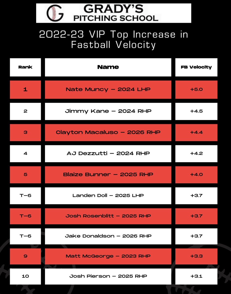Congrats to the top 10 VIP pitchers who made the leaderboard for biggest jump in FB velocity.

We measured FB mound velo using <a href="/rapsodo/">Rapsodo Baseball</a> on week 5 (after a build-up) and again on week 15. 

These are impressive numbers considering the relatively short time frame of 10 weeks.