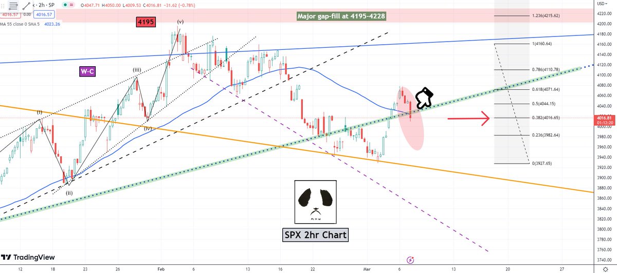 MasterPandaWu's tweet photo. Back Below the Trendline: (1) the melt-up is indeed "trappy" and SPX dropped below several major support levels. (2) bulls have to regain 4020 to keep its option open, otherwise, this may turn into something major and larger. (3) it is Powell's showtime. https://t.co/cbFyXCvfuh