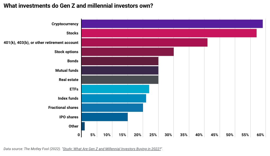 Gen Z and Millennials are more likely to own #crypto than #stocks