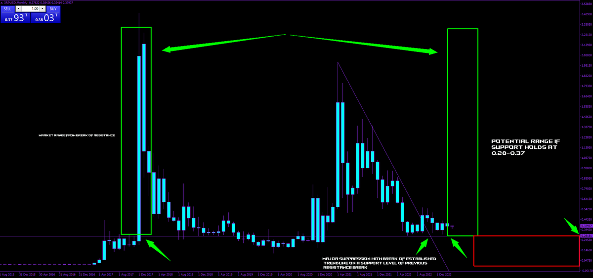 Bankrollers_'s tweet image. XRP/USD 
HOLDING SUPPORT NICELY. HOWEVER MUST REMAIN ABOVE 0.28-0.37 FOR THE MONTH. WE ARE 7 DAYS INTO THE CANDLE WITH 3509 HOURS LEFT. 

LETS SEE HOW THIS PLAYS OUT WITH A BREAK OF THE TRENDLINE AND ON A MAJOR RESISTANCE TURN TO SUPPORT AREA