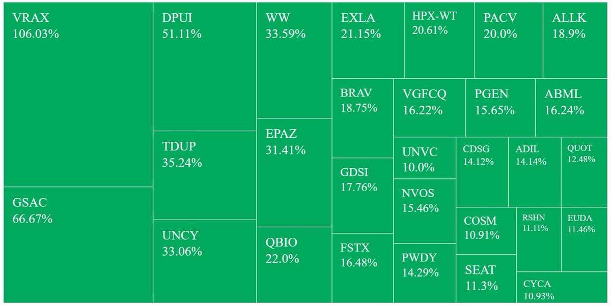 randylus's tweet image. #Stocks screenerCurrency in USD
Region: United States, Price (Intraday):between 0.001 and 12, Volume:greater than 250000, % Change in Price (Intraday):between 9.99 and 2000 @YahooFinance finance.yahoo.com/screener #customscanner delayed feed #TacoTuesday #FederalReserve