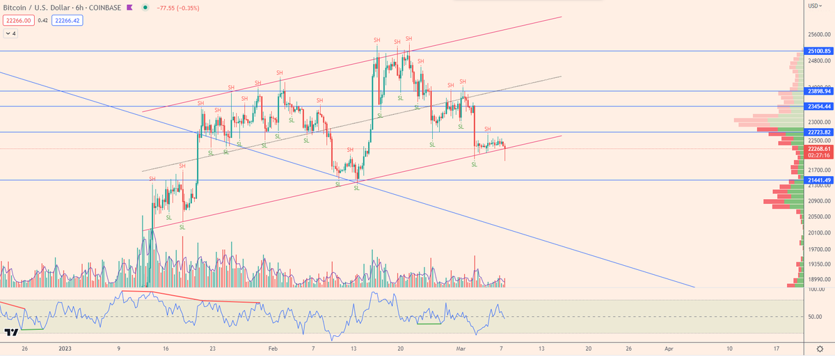 $BTC UPDATE

Longed here. Looks bouncy to me and if we can manage to get back into the range, a break of 25k is on the table again. Open Interest didn't drop a lot so I guess there are a lot of shorts sitting right above us.
