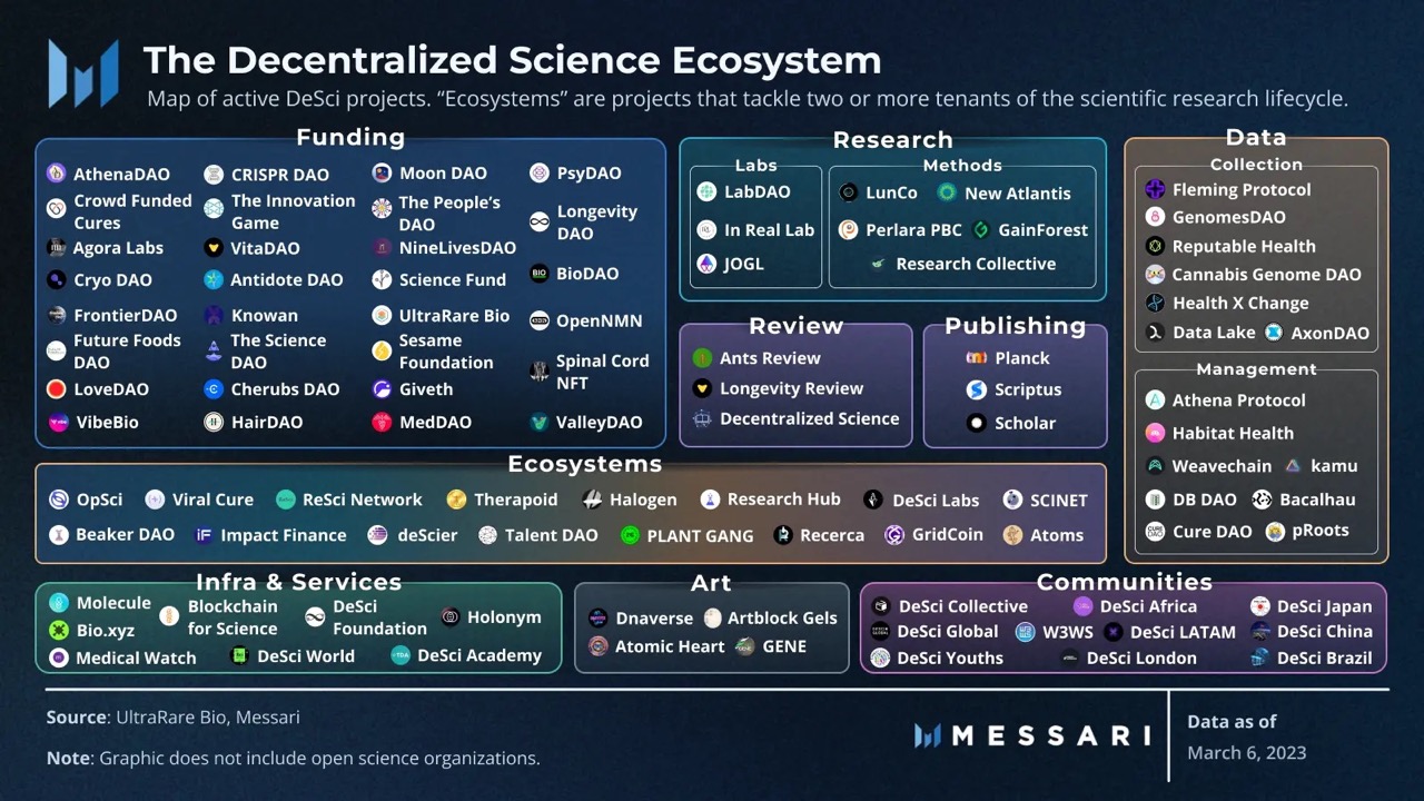 Messari on X: "1/ The current scientific research landscape often prioritizes reputation at the expense of transparency and innovation. Enter the decentralized science (DeSci), an approach aimed at fostering open collaboration and