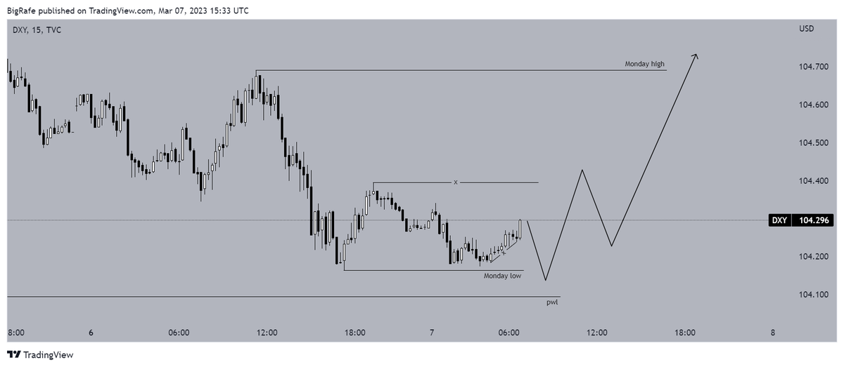 Big__Rafe's tweet photo. Read todays PA very well but unfortunately no trades. Was frontrun on 3 different positions. 

No problem, I executed my strategy perfectly today. 
Measuring progress not pnl >> https://t.co/Sc8fJjstsa