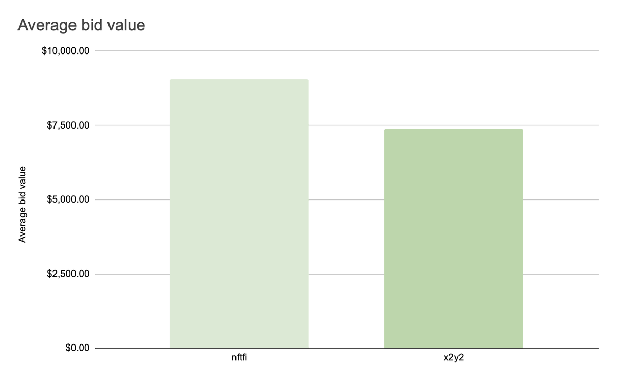 Today we are diving deep into the <a href="/NFTfi/">NFTfi.com</a> and <a href="/the_x2y2/">X2Y2</a> loan-offers books 🔬

With $18,684,953.81 currently available to be borrowed, the books have been constantly growing during the last weeks. This is mostly driven by 119 lenders [1].

✧ 60 lenders are bidding uniquely on