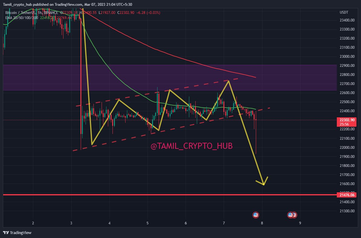 Tamil_cryptohub's tweet photo. 🥂cheers 😎boyz we have started the way down 👌 #BTC in 1hr TF .like and retweet if you wanna keep updated 💫 https://t.co/Ossg31Twd5