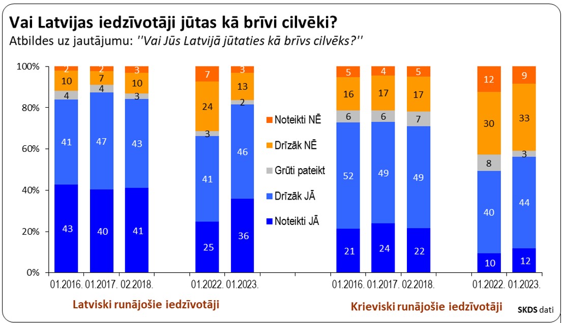 Lūk, kā atbildes uz jautājumu “Vai Jūs Latvijā jūtaties kā brīvs cilvēks?“ izskatās sadalījumā pa valodu grupām. Ja latviski runājošo labjušana ir gandrīz atgriezusies pirmsCovid līmenī, tad krievvalodīgo – ne tuvu tam. Nav grūti uzminēt kāpēc.