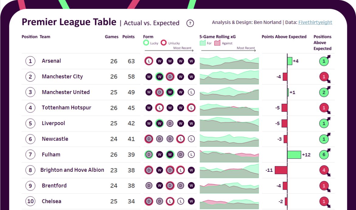🚨 New Viz 🚨

Hi #DataFam! Inspired by @menscuriosa stock performance board, I’ve taken a look at how Premier League teams’ results compare to performances, based on data from <a href="/FiveThirtyEight/">FiveThirtyEight</a>. Dig in to see how your team fares!

🛠️ <a href="/tableau/">Tableau</a> &amp; <a href="/figma/">Figma</a> 
🔗 tinyurl.com/bdzxazkt