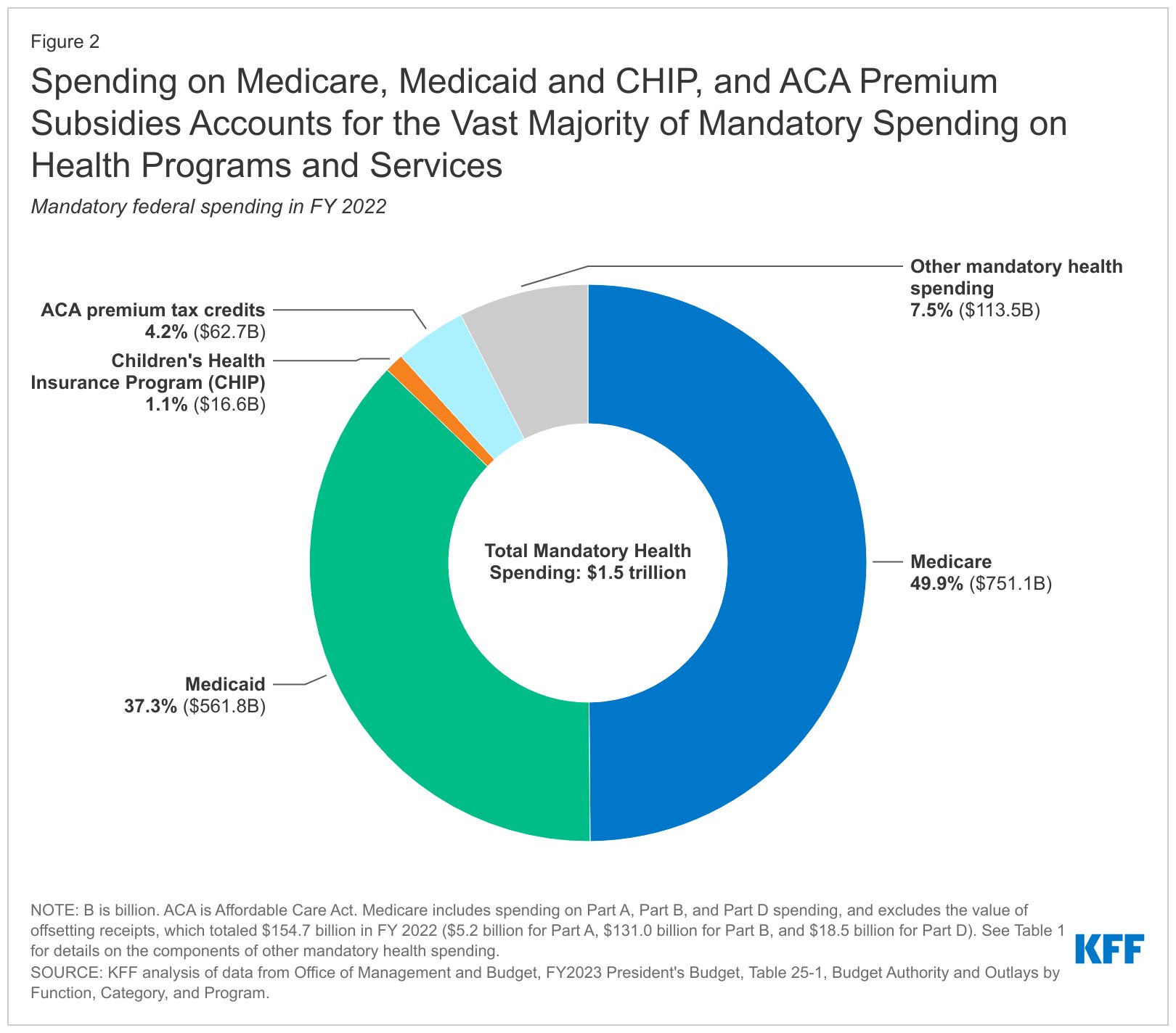 What to Know about Medicare Spending and Financing | KFF