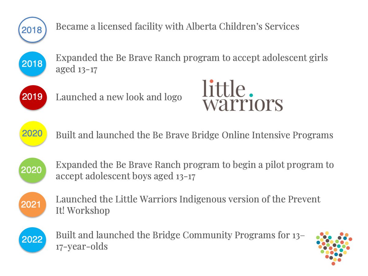 Wow! Can you believe that this month is our 15th anniversary since founding <a href="/LittleWarriors/">Little Warriors</a>?

I am so proud and so grateful for all that we have accomplished as a team and as a community. Thank you for your ongoing support. ❤️