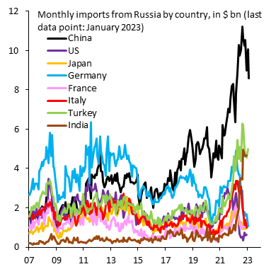 The West has mostly stopped importing Russian energy. Instead, the 3 biggest importers are now China (black), Turkey (green) &amp; India (brown). A big rejiggering that's fine as long as Russia's oil exports happen under the G7 cap. That's likely for India, but not China or Turkey...