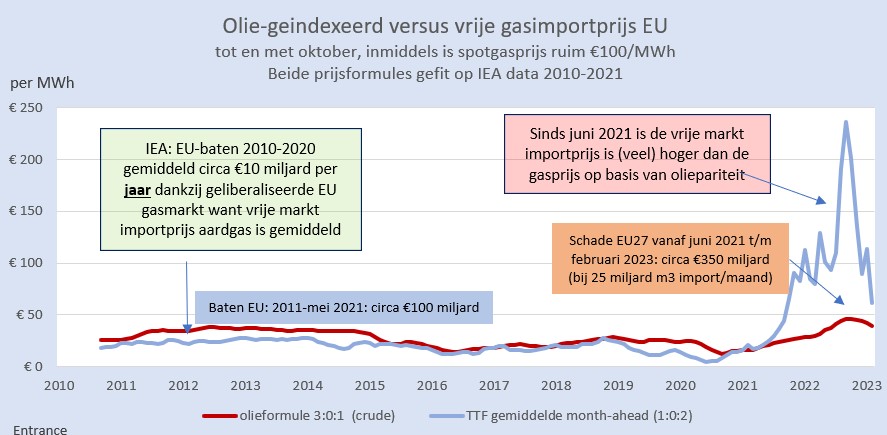 Inmiddels is de economische schade van de gascrisis door duurdere gasimport voor de EU opgelopen tot het duizelingwekkende €350 miljard*. 
U betaalt dat via uw energierekening en de inflatie.
#grafiekvandedag
*gemiddeld €1750 per EU-huishouden