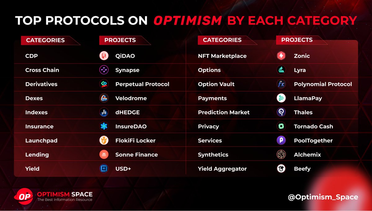 allornothing_np's tweet photo. 🔥 The @optimismFND ecosystem is growing rapidly🔥

So let's take a look at the project that is on the top of each category in the #Optimism system.

What do you think about the potential of Optimism?
Let's comment below 👇

#Optimism #OptimismSpace #Project https://t.co/rKJjetmMcu