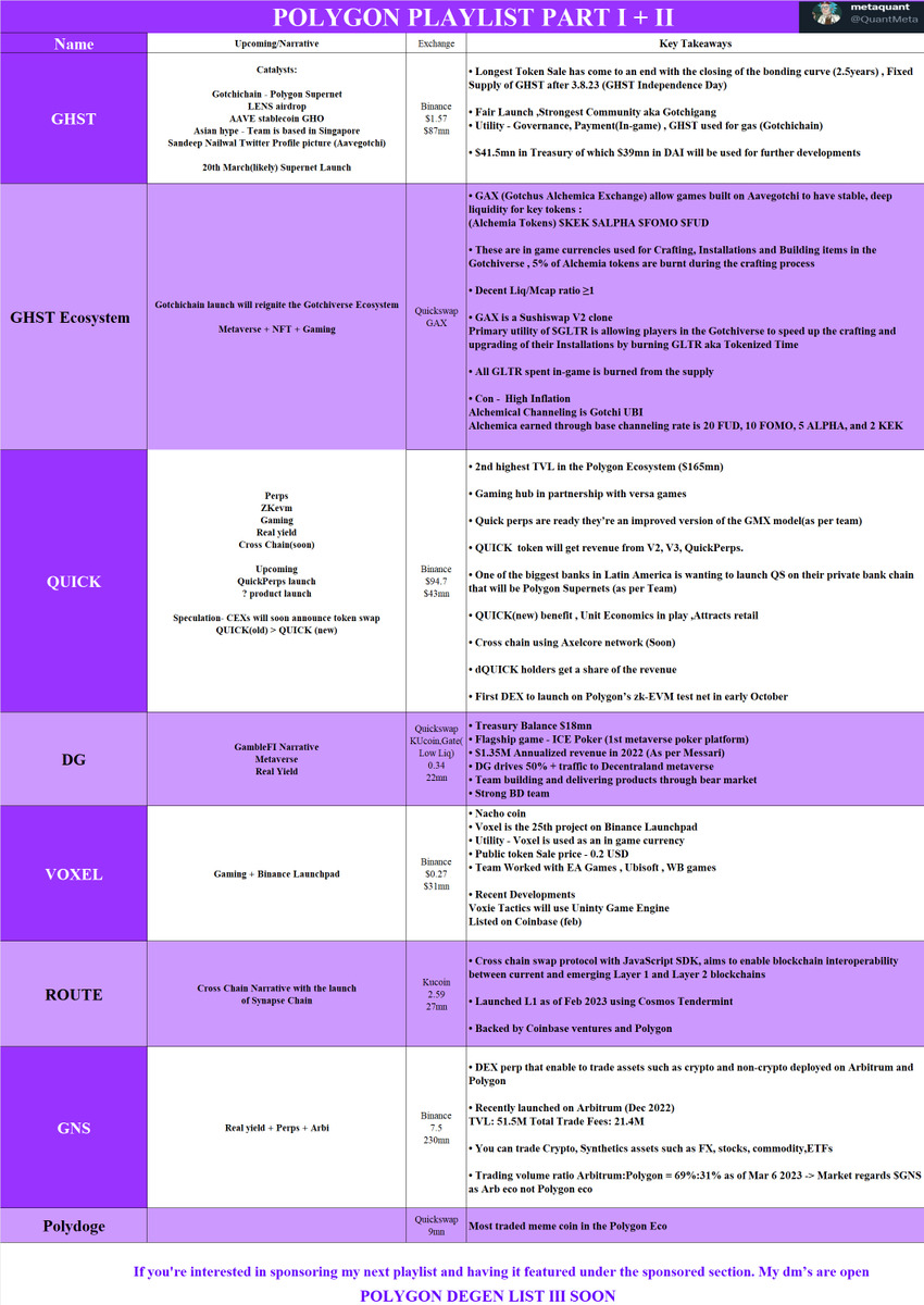 QuantMeta's tweet photo. 🟣Purple Wave is coming🟣

Catalyst
20th March(likely) Supernet Launch
27th March Polygon zkEVM

$MATIC Eco Playlist 👀

$QUICK
$VOXEL $DG

$ROUTE $GNS

$GHST Ecosystem 👻 3.8

👻 $ALPHA $KEK $FOMO $FUD and $GLTR 👻👇

Alpha = Microsized Font (open in web for better quality) https://t.co/KsscrkgJE9