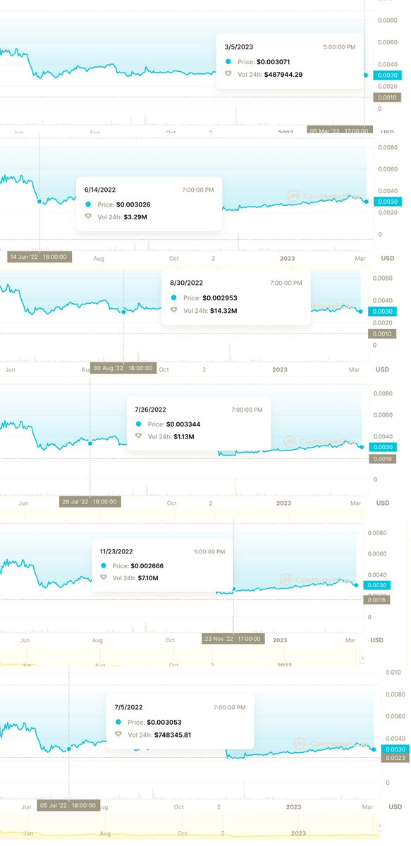 DomainsVvs's tweet photo. Amazingly, $XVG has stayed near the same #USD price zone for almost a year.

Some days, hundreds of thousands of dollars trade volume, some days ~$15m, though always around the same marketcap and exchange rate.

Compared to #bitcoin, a more stabile less volatile #investment. #BTC https://t.co/qv0UGYiP1Y