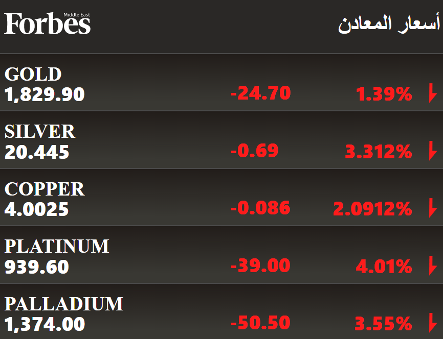 ForbesME's tweet photo. الخسائر تجتاح البورصات الأوروبية والأميركية والمعادن الثمينة و #الذهب و #النفط بعد إشارة #جيروم_باول في شهادته أمام الكونغرس إلى توجه الفيدرالي لزيادة وتيرة رفع الفائدة

#فوربس https://t.co/kHelefy9dW