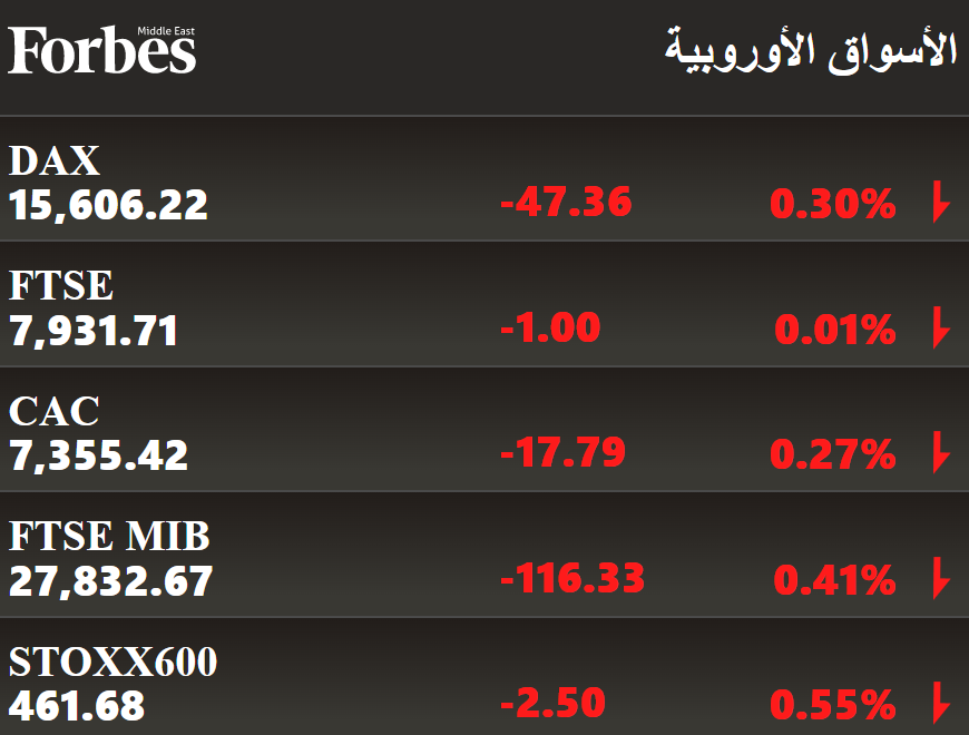 ForbesME's tweet photo. الخسائر تجتاح البورصات الأوروبية والأميركية والمعادن الثمينة و #الذهب و #النفط بعد إشارة #جيروم_باول في شهادته أمام الكونغرس إلى توجه الفيدرالي لزيادة وتيرة رفع الفائدة

#فوربس https://t.co/kHelefy9dW