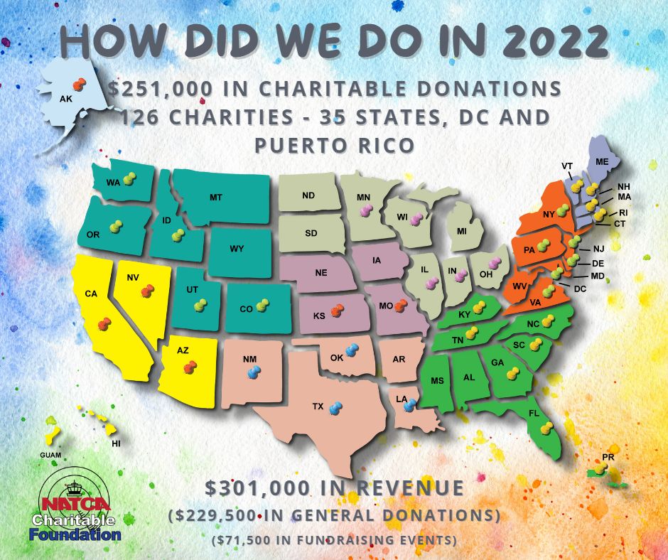 2022 was a great year for the NATCA Charitable Foundation. $251,000 in charitable donations to 126 charities in 35 states, DC and Puerto Rico. With your help, we raised an astonishing $301,000.
#NCF #NATCACharitable #NATCA #Giveback