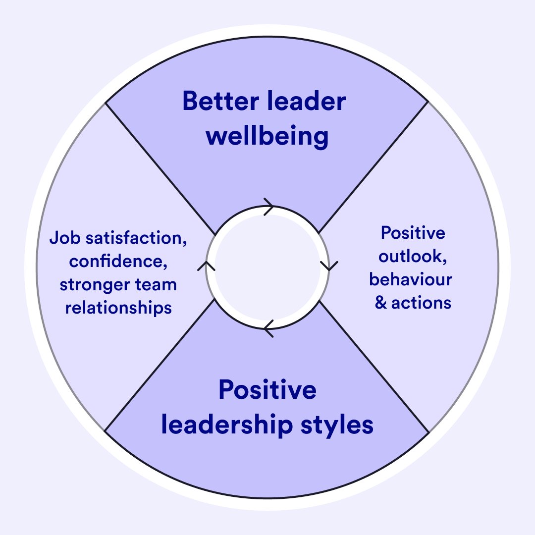 Want to be a great leader?
Start with yourself. 

Learn about the science of leadership wellbeing from our Psychology team:  bit.ly/3yg8lGh