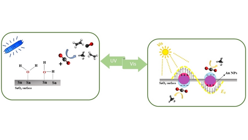 ChemCatChem's tweet photo. The Effect of SnO2 Surface Properties on CO2 Photoreduction to Higher Hydrocarbons by Caue Ribeiro and co-workers (@caue_ribeiro) https://t.co/Ch9B68z8dm https://t.co/lJeTxSyfP2