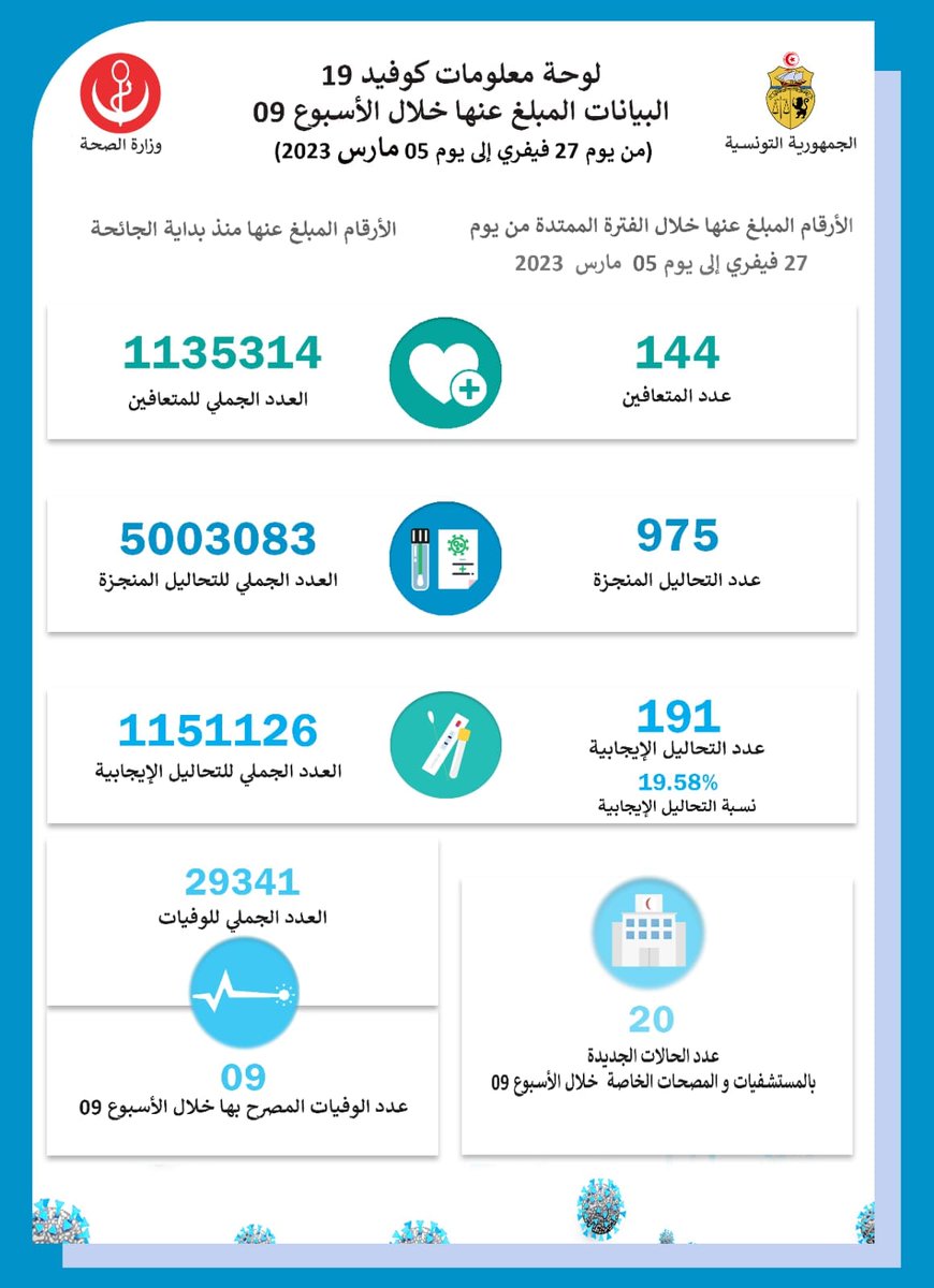 🔵الأرقام الرئيسيّة المسجّلة خلال الأسبوع 09
 (من يوم 27 فيفري 2023 إلى يوم 05 مارس 2023)
#كوفيد_19