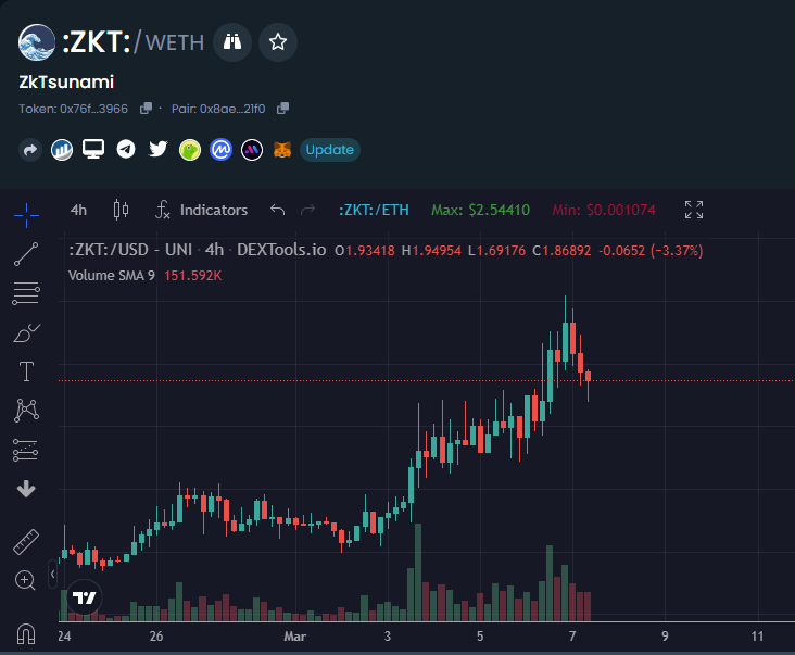Bullrun_Gravano's tweet photo. $ZKT @ZkTsunami 

The goal should always be to load up on retracements. 

You just had one. Time's up. 

Next leg in 3...2...1.. https://t.co/q3YSE3YjXZ