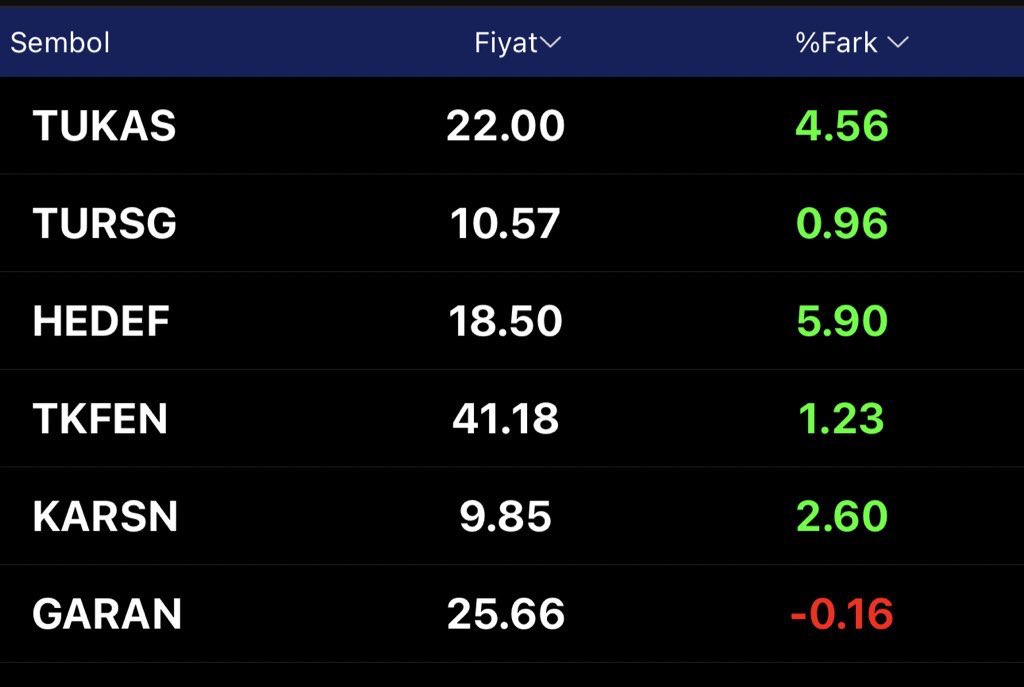 Endekse rağmen haftalık takip listemiz 2.gün de de utandırmadı. Gün içinde çok daha yukarda işlem görenlerde oldu. Bereketli olsun.

#tukas #tursg #tekfn #garan #hedef #karsn #xu100 #borsa

Biz çok güzeliz daha fazlası t.me/cvss53 grubumuzda bekleriz