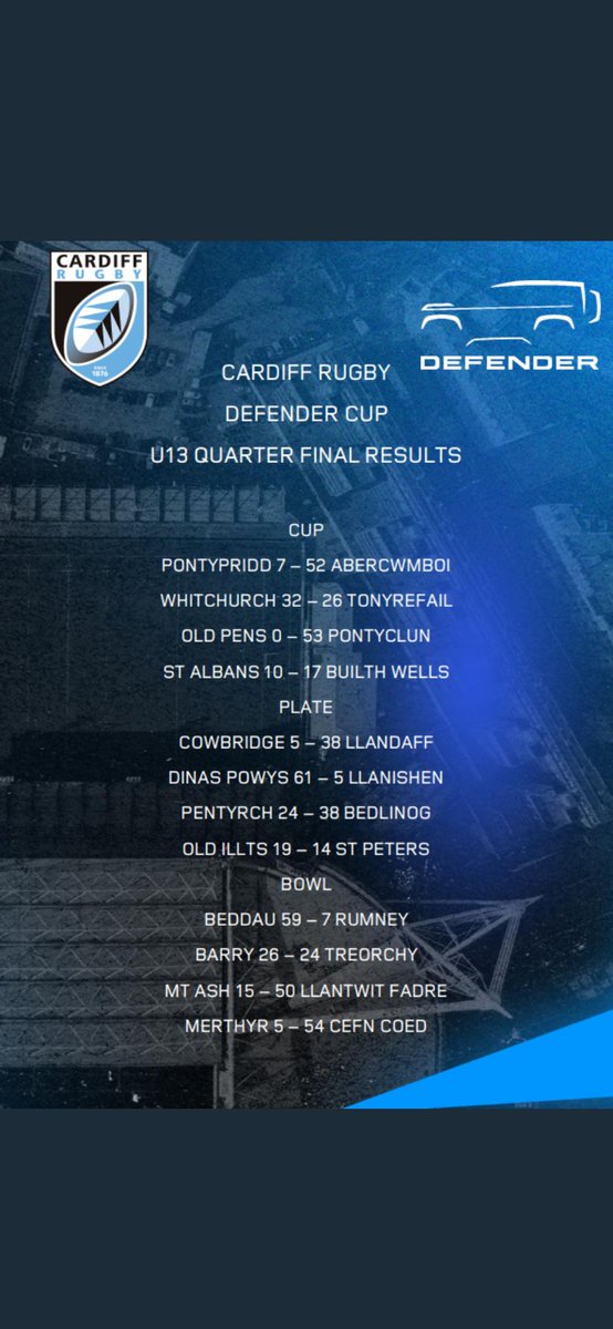 whitchurchrfcMJ's tweet photo. Is it Friday yet? After hard won quarter finals over the weekend our u12s and u13s are patiently waiting (or not so patiently) for the semi final draw #rugbyfamily #DefenderCup #warriors https://t.co/mJfBpyEO6k