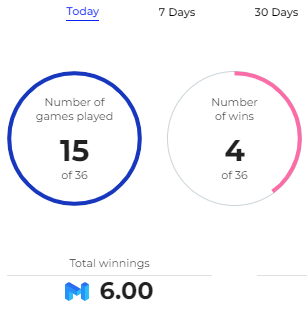 guigui_papa's tweet photo. Not bad for a few minutes of play to unwind! 😊@stampsdaqHQ #nft #PLAYTOEARNGAMES #MATIC #trivia https://t.co/31H0Oe7zM6