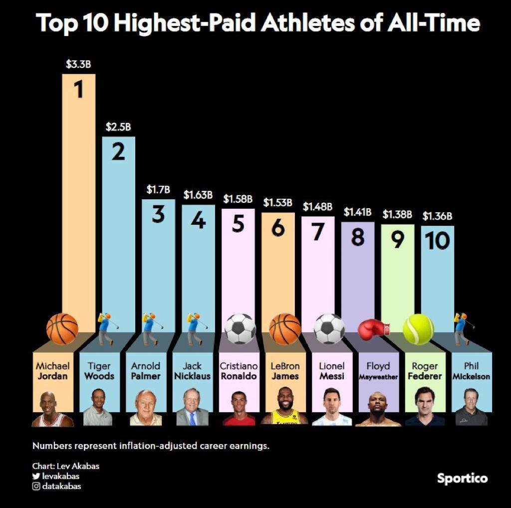 Radio2000_ZA's tweet photo. Top 10 earners of all time in sport - no female athletes in the top 10, your thoughts on this list #GameTimeOn2000 https://t.co/v9NMkTFFTB