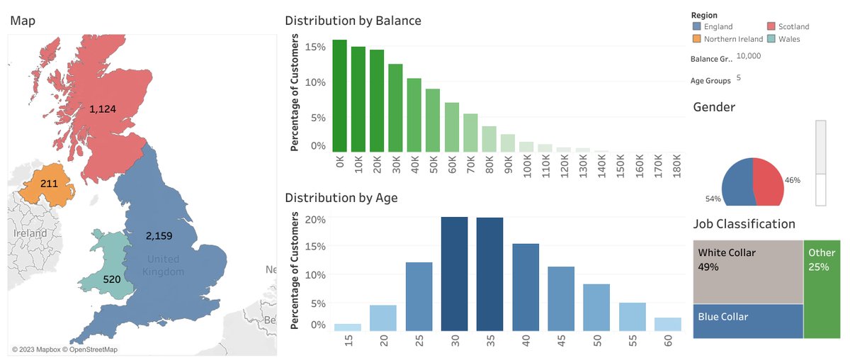 Another day of Tableau with @kirill_eremenko

Topics covered ✅
Bins
Table Calculations
Parameters
Treemap
Dashboard
Storyline

Built my first storyline today which will be useful for presenting to stakeholders what the data conveys 🙂

#Tableau 
#DataVisualization 
#DataScience