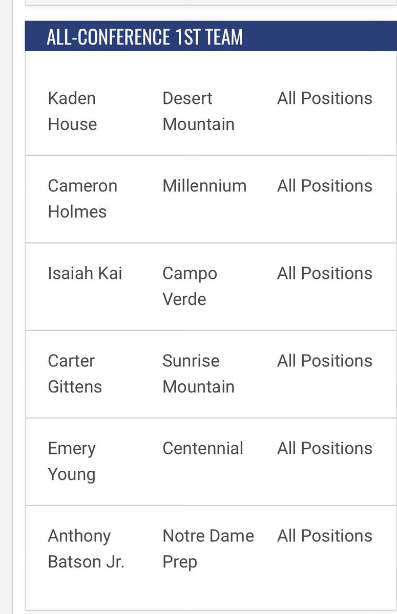 Blessed to make 1st team all conference for 5A! <a href="/CoachDavidGrace/">David Grace</a> <a href="/Compton_Magic/">Compton Magic</a> <a href="/EtopUdoEma/">Etop Udo-Ema</a> <a href="/GreggRosenberg1/">Gregg Rosenberg</a> #AGTG