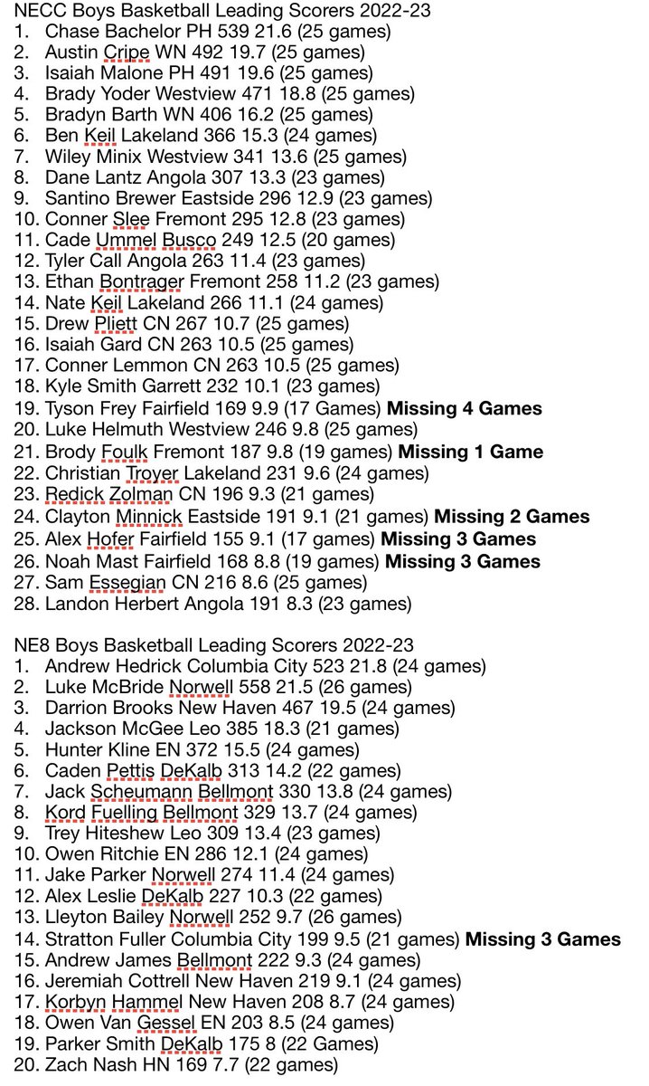 It’s been a while since I shared the updated scoring lists for the NECC and NE8. 

This is the last time I’ll share the girls basketball scoring leaders for this season. 

Here’s where the boys leaderboard stands through sectionals.