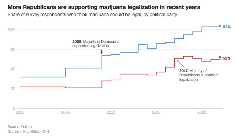 Let’s go #Oklahoma !! Vote today for legal #Cannabis! If passed, It would be the 4th state with adult use Cannabis that voted for former Donald Trump in 2020. Republicans like Cannabis too!! #LegalizeIt #CannabisCommunity #Mmemberville